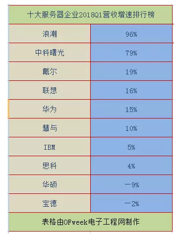 2018全球十大服務(wù)器企業(yè)QI財(cái)報(bào)背后：AI、大數(shù)據(jù)拉動(dòng)行業(yè)復(fù)蘇