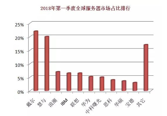 2018全球十大服務(wù)器企業(yè)QI財(cái)報(bào)背后：AI、大數(shù)據(jù)拉動(dòng)行業(yè)復(fù)蘇