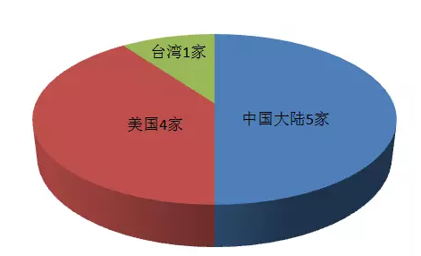 2018全球十大服務(wù)器企業(yè)QI財(cái)報(bào)背后：AI、大數(shù)據(jù)拉動(dòng)行業(yè)復(fù)蘇
