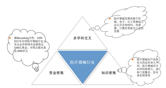 發(fā)展、創(chuàng)新、升級(jí)——醫(yī)療器械行業(yè)未來(lái)發(fā)展的三要素