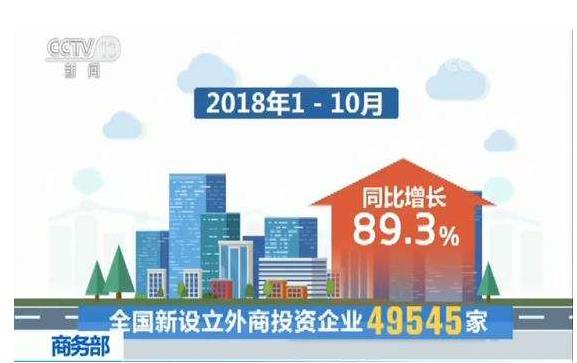 今年1—10月，全國新設(shè)立外商投資企業(yè)49545家，實(shí)際使用外資7011.6億元