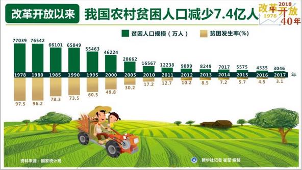 改革開(kāi)放40年，我國(guó)農(nóng)村貧困人口減少7.4億人，年均減貧人口規(guī)模接近1900萬(wàn)人