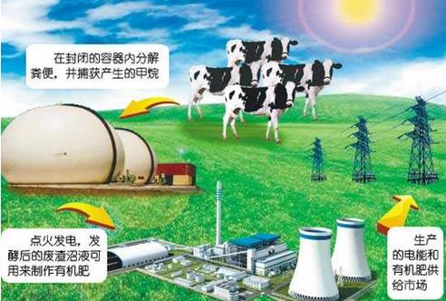 沼氣發(fā)電解決了沼氣工程中的環(huán)境問題，發(fā)展?jié)摿薮?，市場前景廣闊?