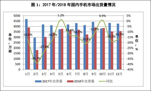 2018年全年，國內(nèi)手機(jī)市場(chǎng)總體出貨量4.14億部，同比下降15.6%，國產(chǎn)品牌手機(jī)出貨量3218.3萬部，同比下降9.6%??