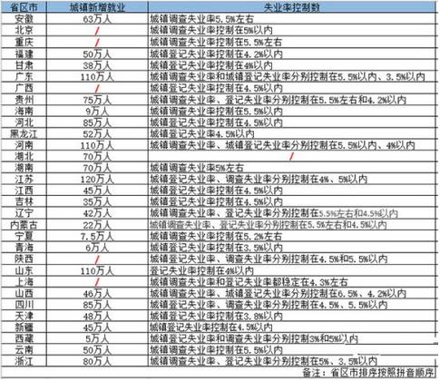 2019年各省區(qū)市設(shè)定的城鎮(zhèn)新增就業(yè)目標(biāo)江蘇省最高，為120萬(wàn)人，廣東、河南、山東緊隨其后