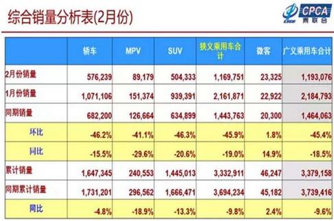 2019年1-2月累計批發(fā)新能源乘用車14.3萬輛，累計增量8萬輛，批發(fā)累計增長133.8%?
