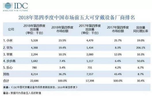 2018年第四季度中國(guó)可穿戴設(shè)備市場(chǎng)出貨量為2269萬(wàn)臺(tái)，蘋果持續(xù)引領(lǐng)穿戴市場(chǎng)