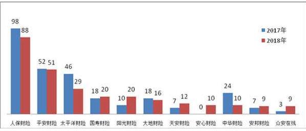 銀保監(jiān)會：2018年，涉及保險(xiǎn)公司的保險(xiǎn)消費(fèi)投訴88454件，其中保險(xiǎn)合同糾紛投訴86491件