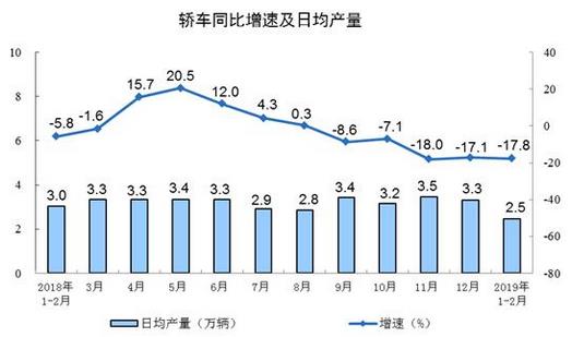 2019年1-2月份，規(guī)模以上工業(yè)增加值同比實(shí)際增長(zhǎng)5.3%