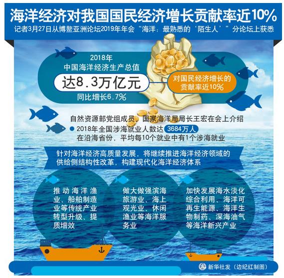 2018年，中國海洋經(jīng)濟生產(chǎn)總值達8.3萬億元，同比增長6.7%，對國民經(jīng)濟增長的貢獻率近10%