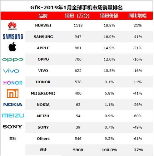 2019年1月，海外智能手機市場容量(不含中國市場)2851萬臺，同比下降35%