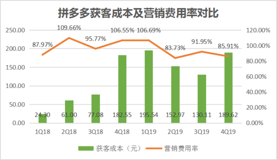 焦點(diǎn)分析丨“百億補(bǔ)貼”交卷，拼多多撒錢換來了什么？