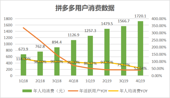 焦點(diǎn)分析丨“百億補(bǔ)貼”交卷，拼多多撒錢換來了什么？