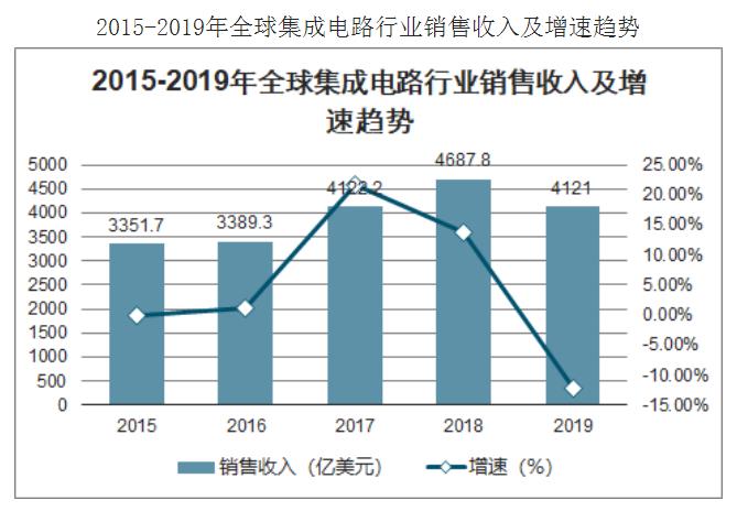 2020年中國集成電路行業(yè)現(xiàn)狀、進(jìn)出口情況及集成電路發(fā)展前景分析