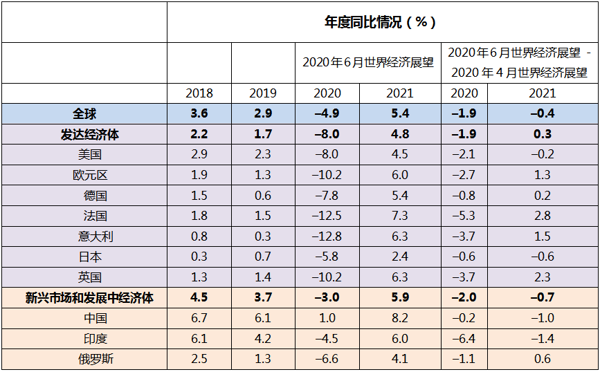 IMF下調(diào)世界經(jīng)濟增速預測，警惕寬松環(huán)境下資產(chǎn)價格背離基本面