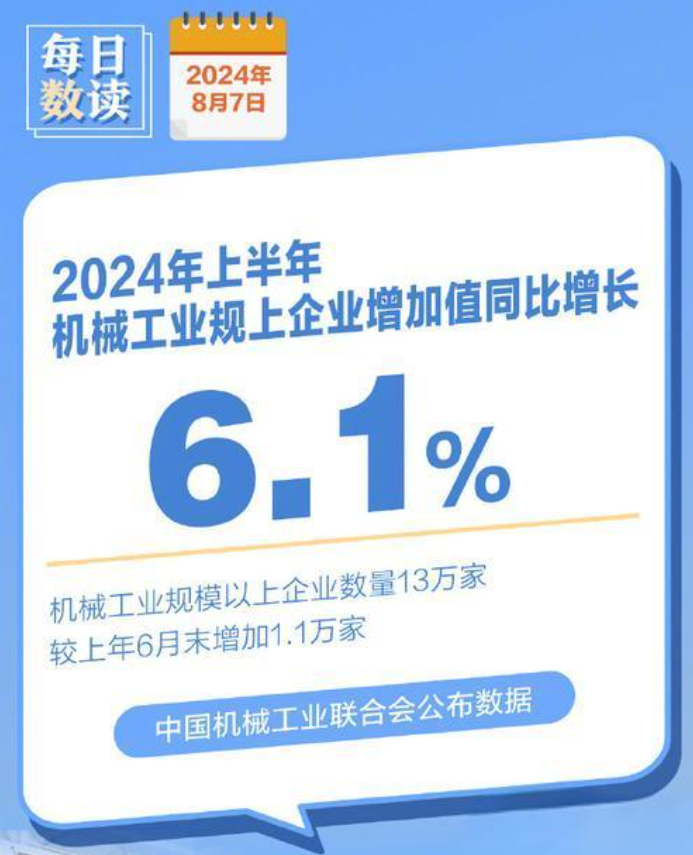 2024年上半年，機械工業(yè)規(guī)模以上企業(yè)增加值同比增長6.1%