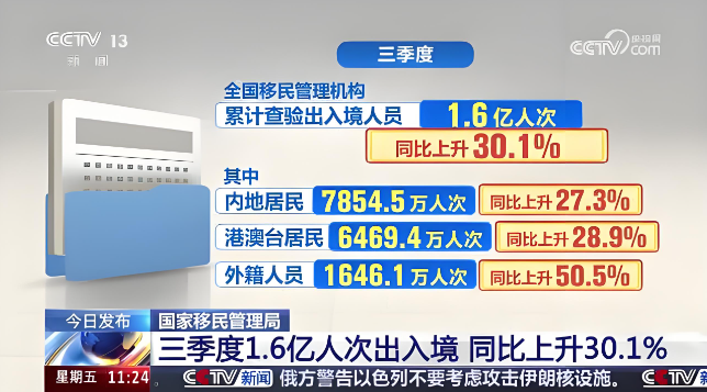 三季度，我國移民管理機構累計查驗出入境人員1.6億人次，同比上升30.1%