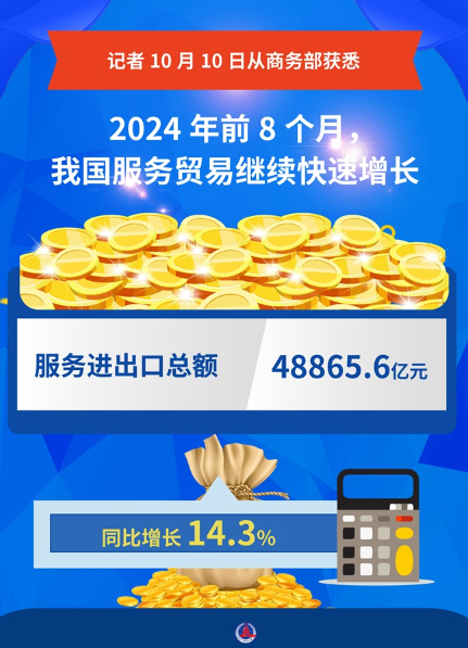 2024年前8個(gè)月，中國(guó)服務(wù)進(jìn)出口總額48865.6億元，同比增長(zhǎng)14.3%