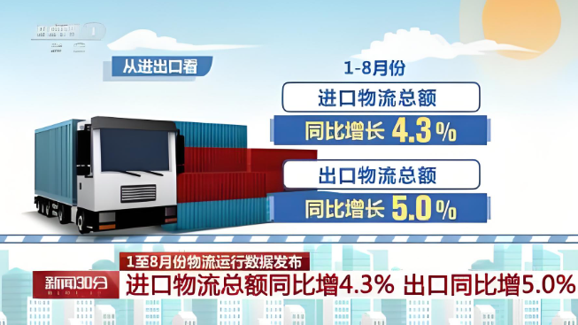 2024年1—8月份，全國(guó)社會(huì)物流總額為225萬(wàn)億元，同比增長(zhǎng)5.4%