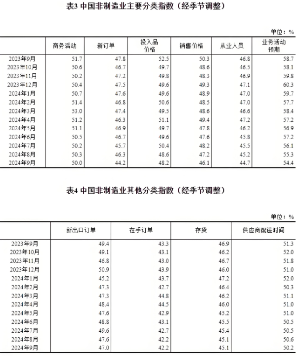 9月份，我國(guó)制造業(yè)采購(gòu)經(jīng)理指數(shù)為49.8%，非制造業(yè)商務(wù)活動(dòng)指數(shù)為50.0%，綜合PMI產(chǎn)出指數(shù)為50.4%