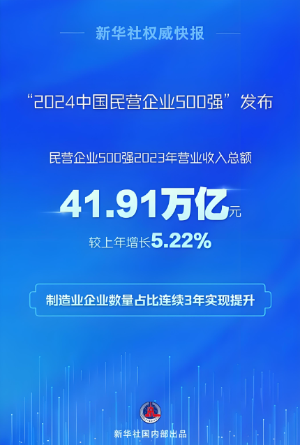 2023年，民營(yíng)企業(yè)500強(qiáng)營(yíng)業(yè)收入總額41.91萬(wàn)億元，戶均838.22億元